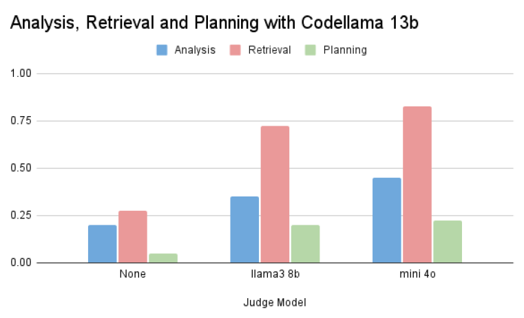 Judge Model with CodeLlama 13B